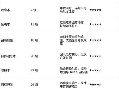 新手开荒升级技能加点攻略（无限可能！解锁你的游戏潜力！）